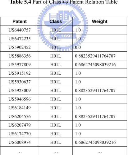 Table 5.4 Part of Class ↔ Patent Relation Table 