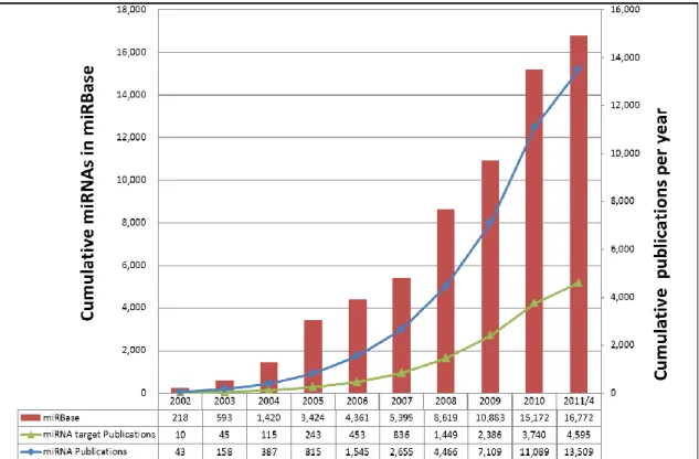 Figure  1.  Growth  of  miRNA  genes  in  the  miRBase  database  and  growth  of  the  keywords  with 