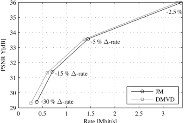 Figure 2.2: Rate-distortion curves for DMVD combined H.264 and H.264 [4]