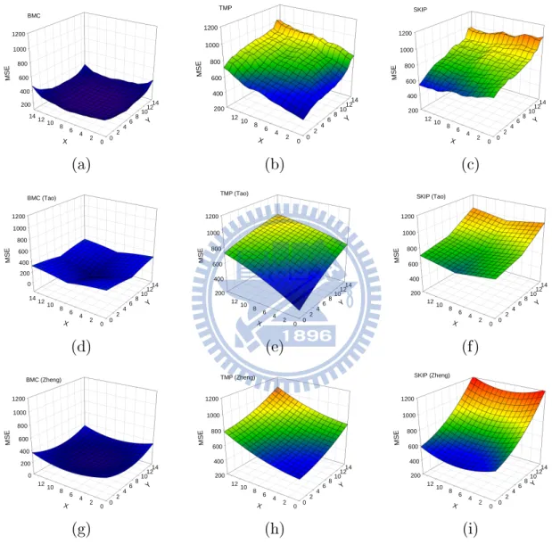 Figure 3.2: Mean-square prediction error surfaces of block B produced with (a) BMC (b) TMP and (c) SKIP Prediction