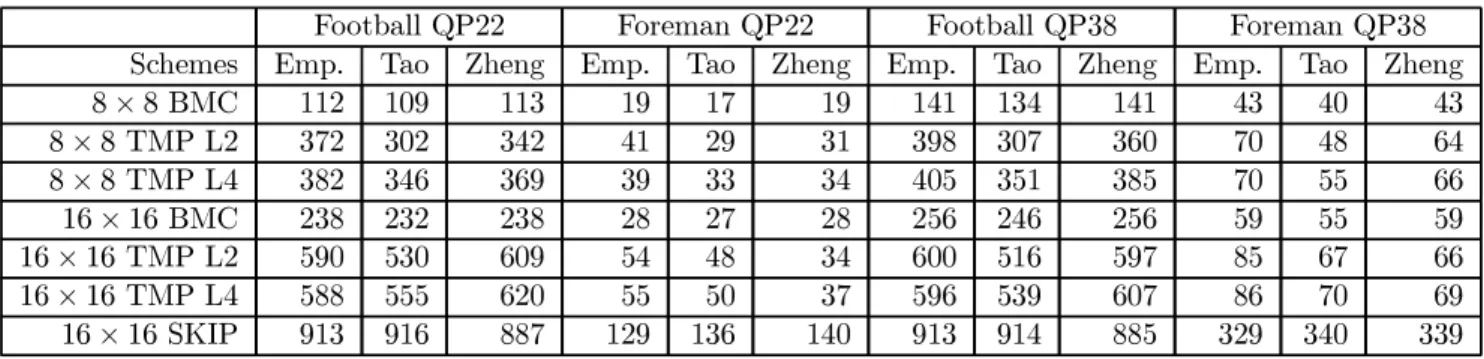 Table 3.1: Comparison of Mean-Square Prediction Error