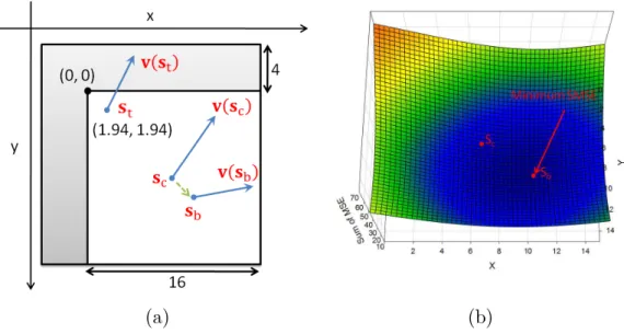 Figure 5.1: 16x16 P + mode: (a) an example with template centroid located at (1.94,1.94), (b) SMSE surface over different pixel b, the x and y axis represent the horizontal and vertical indices of pixel b.