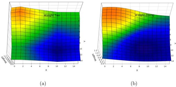 Figure 5.2: Optimal weight surfaces of P + Mode produced with (a) Tao (b) Zheng