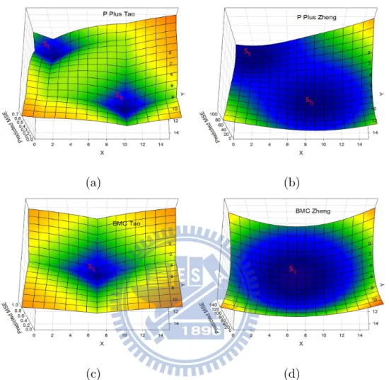 Figure 5.3: Predicted MSE surfaces of P + Mode produced with (a) Tao (b) Zheng and that of BMC with (c) Tao (d) Zheng
