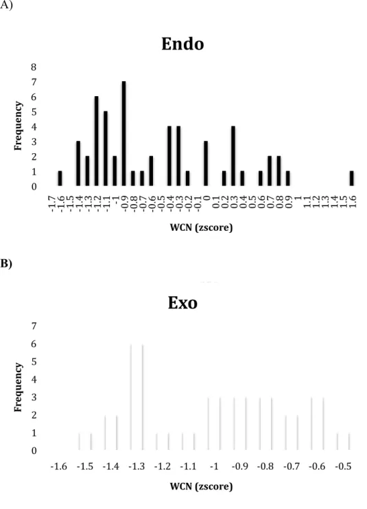 Figure 2.WCN z-score distribution of literature binding site residues. The frequency  of endo-glucanase (A) binding residues colored in black compared with 