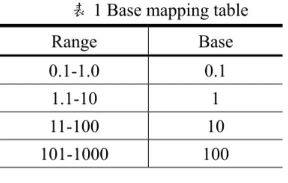 表 1 Base mapping table  Range Base  0.1-1.0 0.1  1.1-10 1  11-100 10  101-1000 100  Distribution based 演算法  1.計算所有歷史資料一階差分的絕對值，並計算其平均值。  2.根據平均值，從 Base mapping table 決定 base for length。 