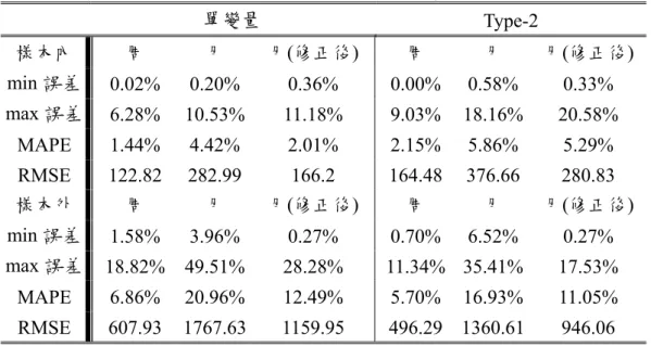 表 38  整合兩模式穩定性預測指標數值  單變量  Type-2  樣本內  周  月  月(修正後)  周  月  月(修正後)  min 誤差  0.02%  0.20%  0.36%  0.00%  0.58% 0.33%  max 誤差  6.28%  10.53% 11.18%  9.03%  18.16% 20.58%  MAPE 1.44%  4.42%  2.01%  2.15%  5.86% 5.29%  RMSE 122.82  282.99  166.2  164.48 376.66