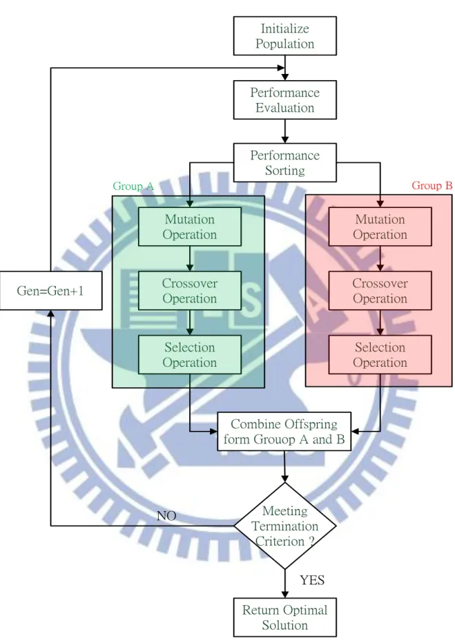 Figure 3.1: The flow chart of the proposed GDE algorithm. GEN is the generation counter