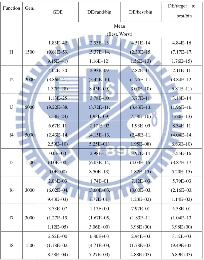 Table 3.1: Experimental results (Function 1－Function 8)of GDE, DE/rand/bin, DE/best/bin  and  DE/target-to-best/bin  for  low  dimensional  problems  (D=30),  averaged  over  50  independent runs
