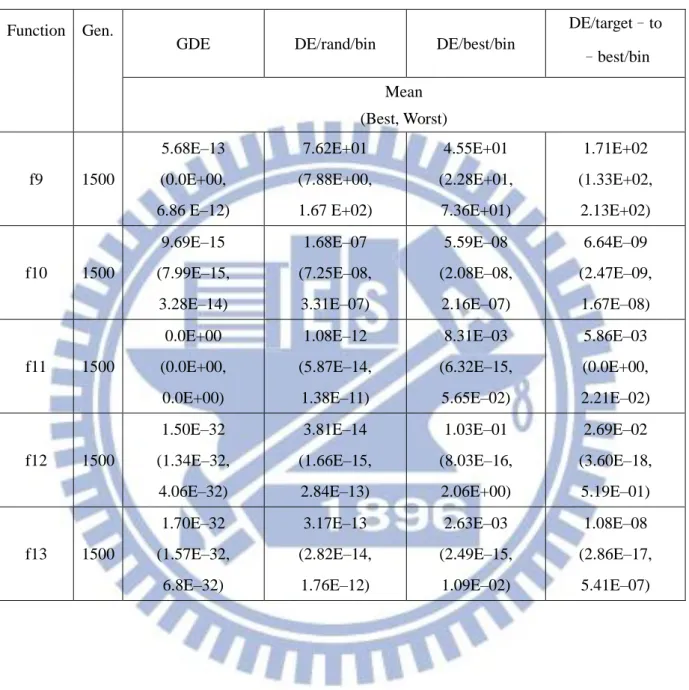 Table  3.2:  Experimental  results  (Function  9 － Function  13)of  GDE,  DE/rand/bin,  DE/best/bin and DE/target-to-best/bin for low dimensional problems (D=30), averaged over  50 independent runs