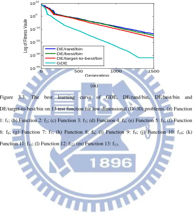 Figure  3.3.  The  best  learning  curve  of  GDE,  DE/rand/bin,  DE/best/bin  and  DE/target-to-best/bin on 13 test function for low dimensional (D=30) problems