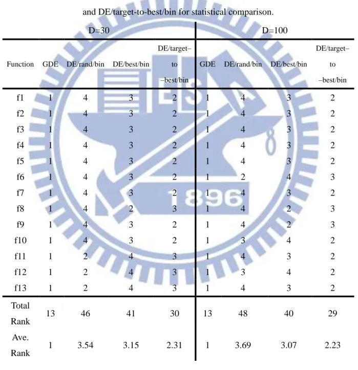 Table 3.5: The rank table based on experimental results of GDE, DE/rand/bin, DE/best/bin  and DE/target-to-best/bin for statistical comparison