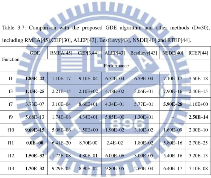 Table  3.7:  Comparison  with  the  proposed  GDE  algorithm  and  other  methods  (D=30),  including RMEA[45],CEP[30], ALEP[43], BestLevy[43], NSDE[40] and RTEP[44]