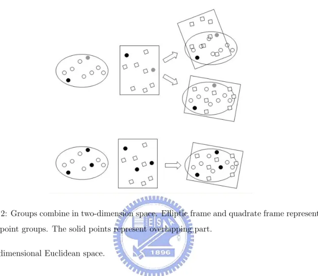 Fig. 2: Groups combine in two-dimension space. Elliptic frame and quadrate frame represent two point groups