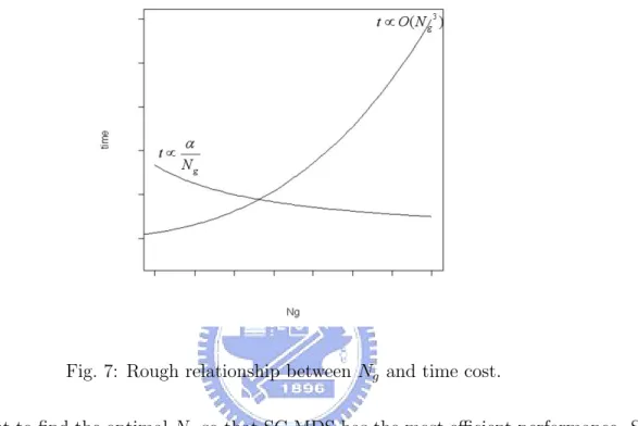 Fig. 7: Rough relationship between N g and time cost.
