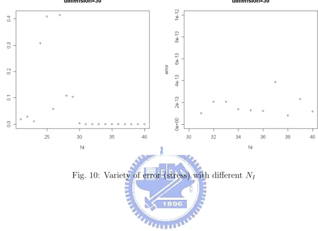 Fig. 10: Variety of error (stress) with diﬀerent N I