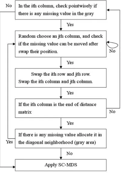 Fig. 12: Flow chart for dealing with missing value problem by intuitive method. Another idea is to ﬁll up the missing part when we sort the index to speed up the convergence velocity