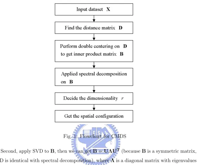 Fig. 1: Flowchart for CMDS