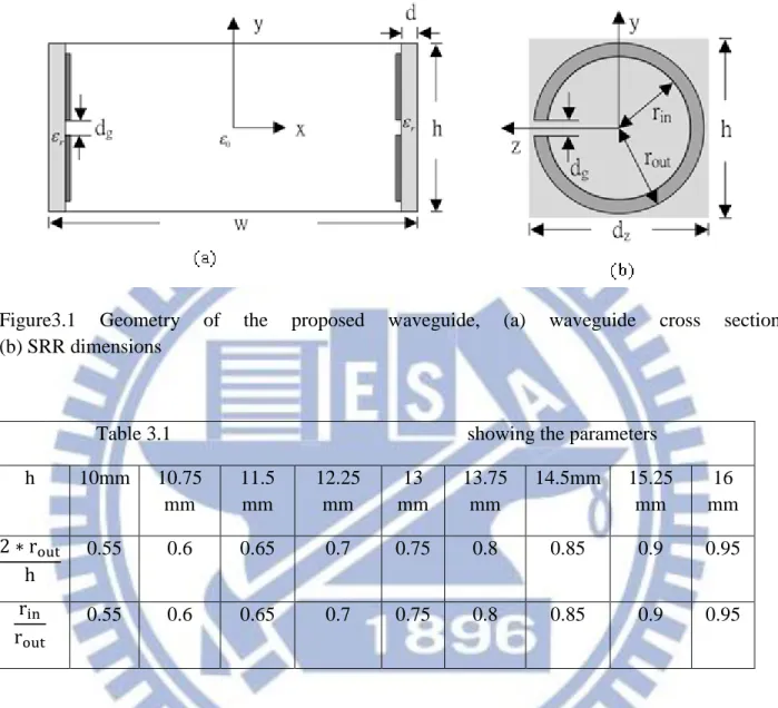 Table 3.1                                                           showing the parameters  h  10mm  10.75  mm  11.5 mm  12.25 mm  13  mm  13.75 mm  14.5mm  15.25 mm  16  mm            0.55  0.6  0.65  0.7  0.75  0.8  0.85  0.9  0.95         0.55  0.6  0.6
