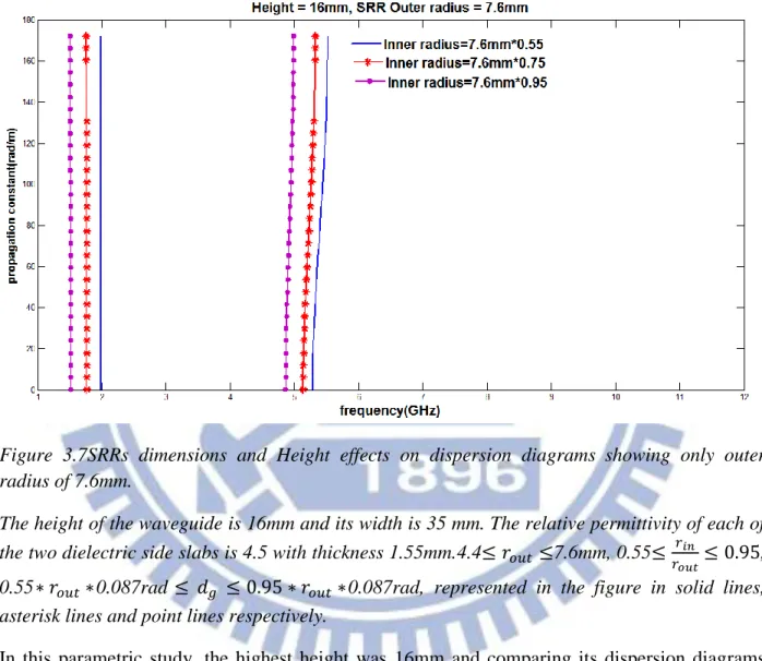 Figure  3.7SRRs  dimensions  and  Height  effects  on  dispersion  diagrams showing  only  outer  radius of 7.6mm