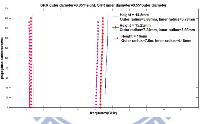 Figure  3.8  Height  and  Waveguide  width  effects  on  dispersion  diagrams  showing  only  outer  diameter of 0.95*height and inner diameter of 0.55*outer diameter 