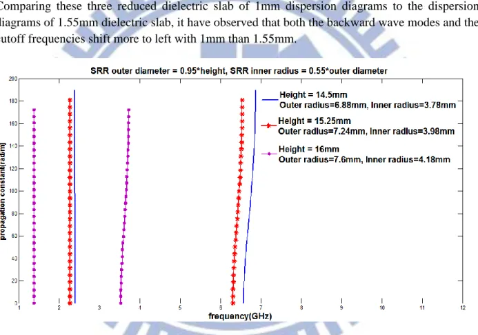 Figure  3.9  Height  and  Dielectric  slab  effects  on  dispersion  diagrams  showing  only  outer  diameter of 0.95*height and inner diameter of 0.55*outer diameter 