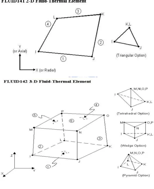 圖 27 ANSYS FLOTRAN 慣用之元素 