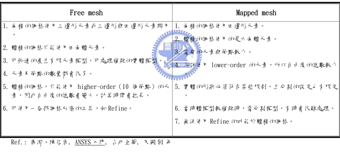 表  3 Free mesh 與 Mapped mesh 之比較 