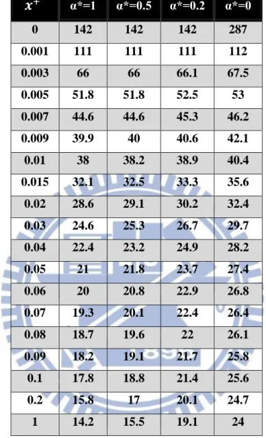 表 2-2 不同長寬比的矩形流道中 f app ×Re 與 x + 的關係  