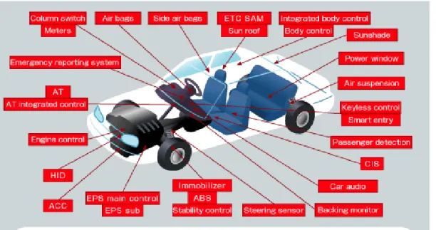 Fig. 1.2 Rapid increasing numbers of microcomputers are used in vehicles. The latest cars have microcomputers in from 30 to 100 different locations.
