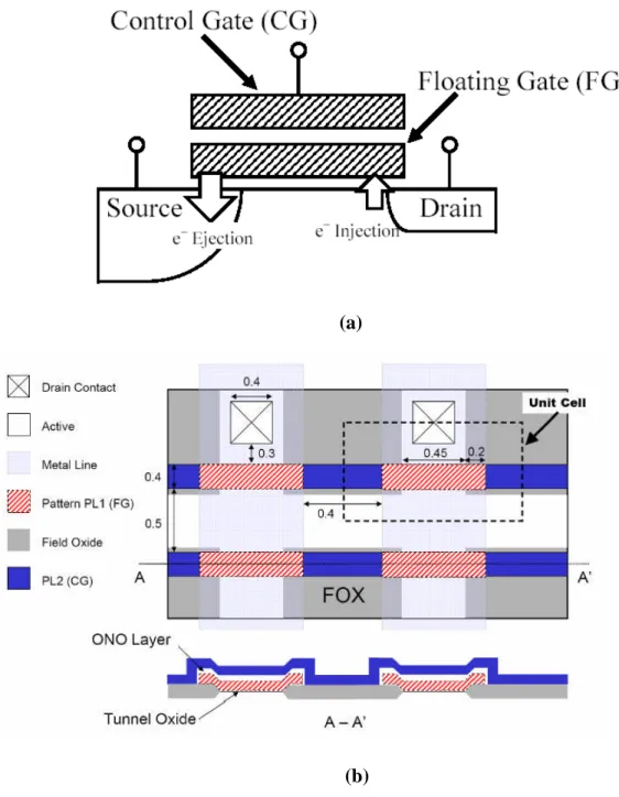 Fig. 1.3 (a) Schematic cross sectional view of stacked gate Flash memory cell along cell channel direction