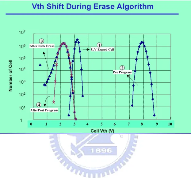 Fig. 1.5 V T shift during erase algorithm. A soft program after bulk erase can effectively tighten up the V T distribution.