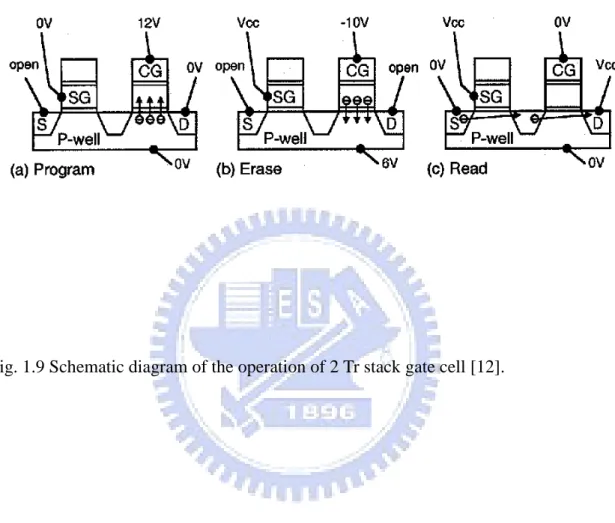 Fig. 1.9 Schematic diagram of the operation of 2 Tr stack gate cell [12].
