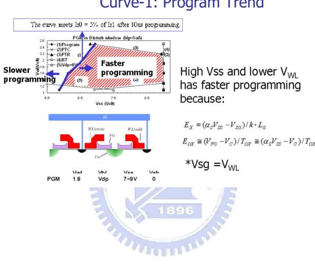Fig. 3.5 Program trend in PGM vs Disturb window