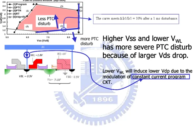 Fig. 3.6 Bias condition for Column punch-through (PTC) and the disturb trend.