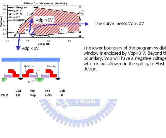 Fig. 3.9 Trend of Vdp in operation window plot