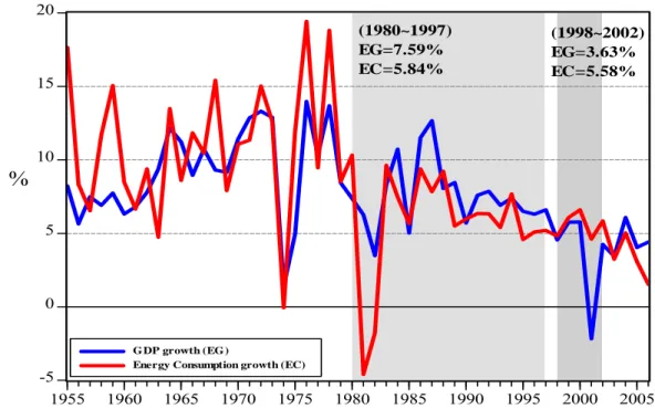 Figure 1.1 Historical Series of GDP and Energy Consumption Growth in Taiwan