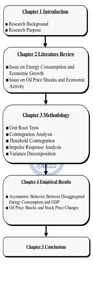 Figure 1.2 Research Flow Chart 