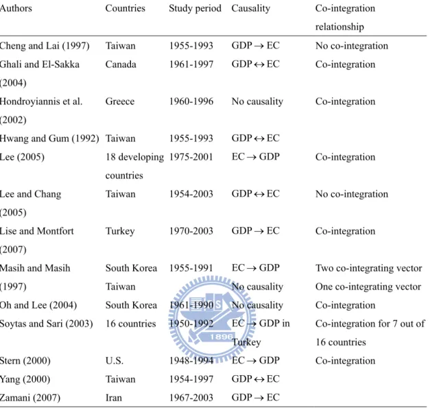 Table 2.1 A Comparison of Earlier Studies about Causality and Co-integration  Analysis Between Energy Consumption and GDP 