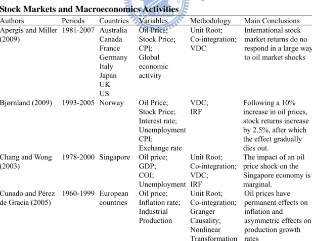 Table 2.2 An Overview of Previous Studies of the Impacts of Oil Price Shocks on  Stock Markets and Macroeconomics Activities 