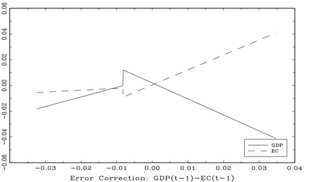 Figure 4.1 Response of GDP and Energy Consumption to Error Correction 
