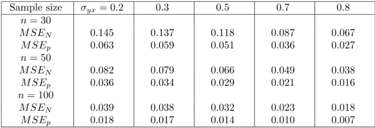 Table 3. MSE’s for parametric and nonparametric estimations Sample size σ yx = 0.2 0.3 0.5 0.7 0.8 n = 30 M SE N 0.145 0.137 0.118 0.087 0.067 M SE p 0.063 0.059 0.051 0.036 0.027 n = 50 M SE N 0.082 0.079 0.066 0.049 0.038 M SE p 0.036 0.034 0.029 0.021 0