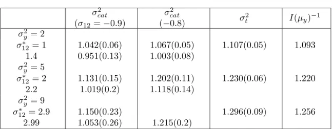 Table 6. Comparison of asymptotic variances (δ = 0.2)