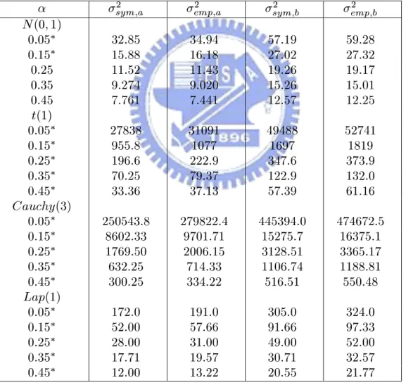 Table 1. Asymptotic variances for two quantile-based cuto point estima- estima-tions