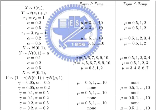 Table 4. Power comparison of type I symmetric and empirical cuto point estimators ( n = 30)
