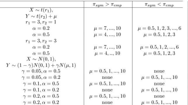 Table 6. Power comparison of types I and II symmetric and empirical cuto point estimators ( n = 30)
