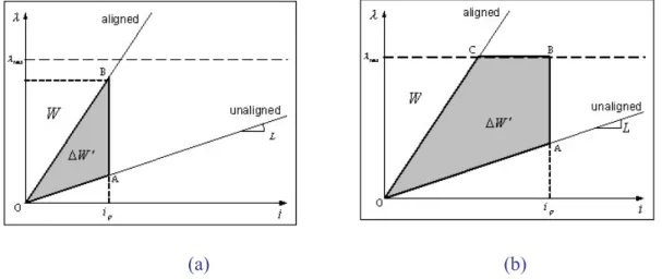 Figure 2-3: The work plots for the magnetizing of the operation: (a)Unsaturated  magnetizing; (b) Saturated magnetizing
