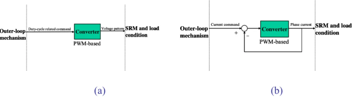 Figure 2-5: The simple analysis scheme for the drives based on circuit functions:(a)  Voltage-controlled scheme;(b) Current-controlled scheme.