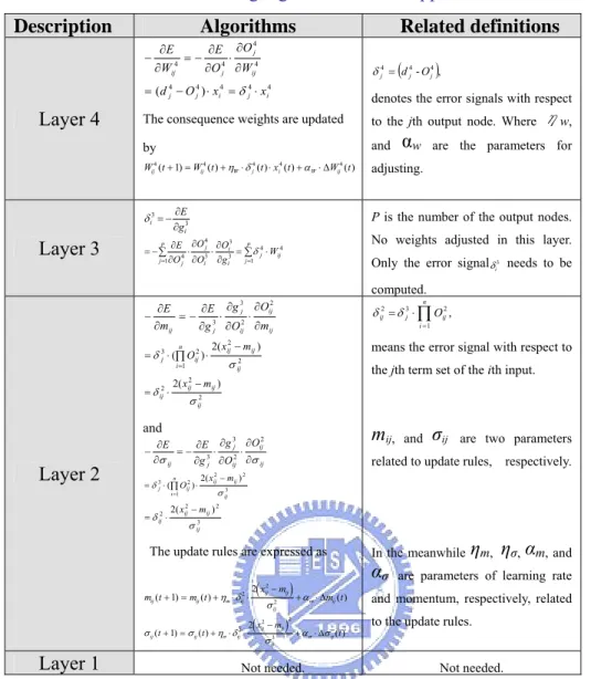 Table 2-1:Learning algorithms for the applied FNN.  Description  Algorithms  Related definitions 
