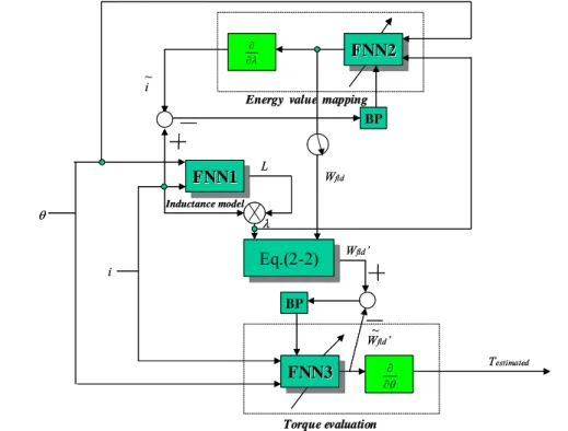 Figure 2-9: The overall schematic representation of the FNN analysis model for torque  computation
